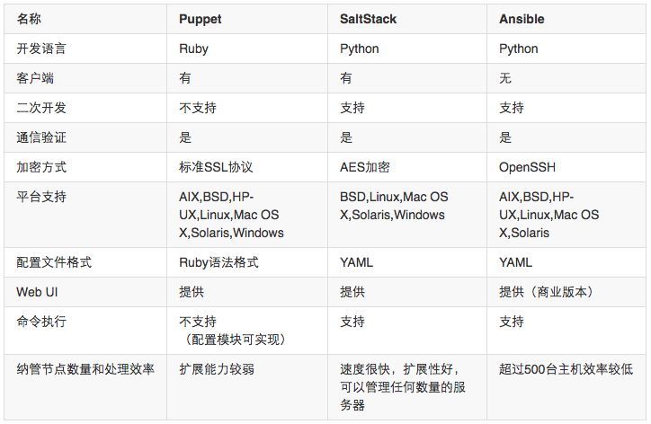 企業(yè)級自動化運維 方案設(shè)計插圖(6) 企業(yè)級自動化運維 方案設(shè)計插圖(6)