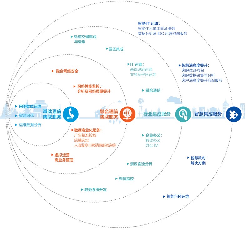 企業(yè)系統集成 企業(yè)系統集成