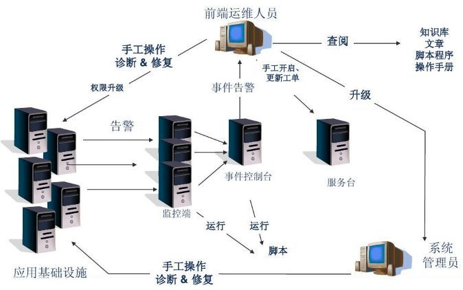 企業(yè)級自動化運維 方案設(shè)計插圖(1) 企業(yè)級自動化運維