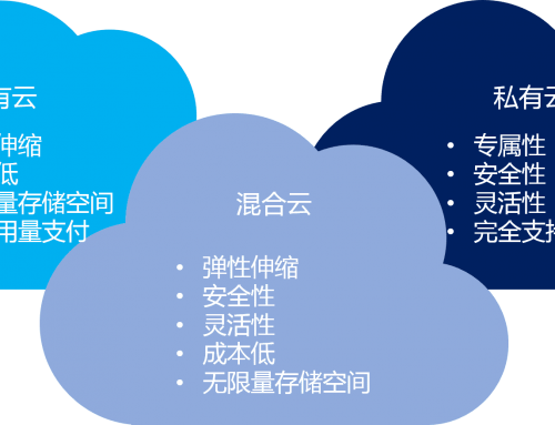 混合云 – 真的適合我們嗎？企業(yè)如何規(guī)劃使用混合云？